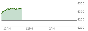 On August 01, 2025, the S and P 500 ended at 6238.01,  down 101.38 points or -1.60%, which was 49.27 points below the open, 25.32 points above the low of the day, and 49.27 points below the high of the day
