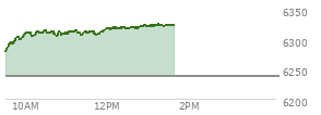 At 10:39 AM EST, the S and P 500 last traded at 6312.51,  up 74.5 points or 1.19%, which is 40.8 points above the open, 40.8 points above the low of the day, and 1.71 points below the high of the day