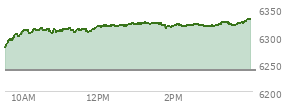 At 11:37 AM EST, the S and P 500 last traded at 6313.04,  up 75.03 points or 1.20%, which is 41.33 points above the open, 41.33 points above the low of the day, and 2.06 points below the high of the day
