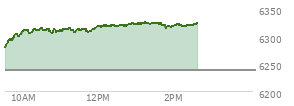 At 11:47 AM EST, the S and P 500 last traded at 6308.06,  up 70.05 points or 1.12%, which is 36.35 points above the open, 36.35 points above the low of the day, and 7.04 points below the high of the day