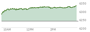 At 02:17 PM EST, the S and P 500 last traded at 6317.96,  up 79.95 points or 1.28%, which is 46.25 points above the open, 46.25 points above the low of the day, and 6.53 points below the high of the day