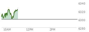 At 04:04 PM EST, the S and P 500 last traded at 6299.19,  down 30.75 points or -0.49%, which is 37.44 points below the open, 9.82 points above the low of the day, and 46.81 points below the high of the day