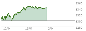At 10:53 AM EST, the S and P 500 last traded at 6320.33,  up 21.14 points or 0.34%, which is 11.03 points above the open, 19.22 points above the low of the day, and 4.12 points below the high of the day