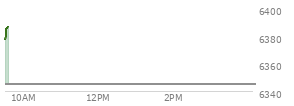 At 11:33 AM EST, the S and P 500 last traded at 6343.53,  up 44.34 points or 0.70%, which is 34.23 points above the open, 42.42 points above the low of the day, and 0.25 points below the high of the day