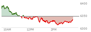 At 01:03 PM EST, the S and P 500 last traded at 6342.11,  up 42.92 points or 0.68%, which is 32.81 points above the open, 41 points above the low of the day, and 6.22 points below the high of the day