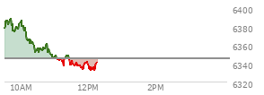 At 01:55 PM EST, the S and P 500 last traded at 6339.39,  up 40.2 points or 0.64%, which is 30.09 points above the open, 38.28 points above the low of the day, and 8.94 points below the high of the day