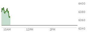 At 02:15 PM EST, the S and P 500 last traded at 6347,  up 47.81 points or 0.76%, which is 37.7 points above the open, 45.89 points above the low of the day, and 2.49 points below the high of the day