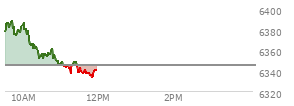 At 04:02 PM EST, the S and P 500 last traded at 6345.06,  up 45.87 points or 0.73%, which is 35.76 points above the open, 43.95 points above the low of the day, and 7.77 points below the high of the day
