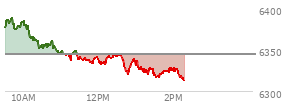 At 04:02 PM EST, the S and P 500 last traded at 6345.06,  up 45.87 points or 0.73%, which is 35.76 points above the open, 43.95 points above the low of the day, and 7.77 points below the high of the day