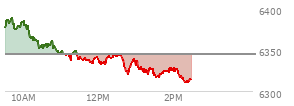 At 04:02 PM EST, the S and P 500 last traded at 6345.06,  up 45.87 points or 0.73%, which is 35.76 points above the open, 43.95 points above the low of the day, and 7.77 points below the high of the day