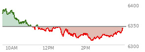 At 02:09 PM EST, the S and P 500 last traded at 6320.84,  down 24.22 points or -0.38%, which is 53.48 points below the open, 4.72 points above the low of the day, and 68.87 points below the high of the day