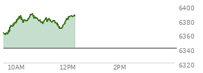 At 04:00 PM EST, the S and P 500 last traded at 6340,  down 5.06 points or -0.08%, which is 34.32 points below the open, 29.68 points above the low of the day, and 49.71 points below the high of the day