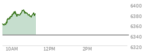 At 04:00 PM EST, the S and P 500 last traded at 6340,  down 5.06 points or -0.08%, which is 34.32 points below the open, 29.68 points above the low of the day, and 49.71 points below the high of the day