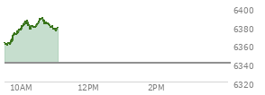 At 04:00 PM EST, the S and P 500 last traded at 6340,  down 5.06 points or -0.08%, which is 34.32 points below the open, 29.68 points above the low of the day, and 49.71 points below the high of the day