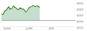 At 09:49 AM EST, the S and P 500 last traded at 6372.32,  up 32.32 points or 0.51%, which is 17.1 points above the open, 17.1 points above the low of the day, and 1.37 points below the high of the day