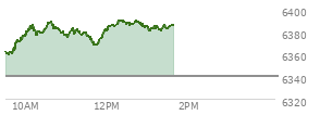 At 10:29 AM EST, the S and P 500 last traded at 6381.94,  up 41.94 points or 0.66%, which is 26.72 points above the open, 26.72 points above the low of the day, and 4.49 points below the high of the day