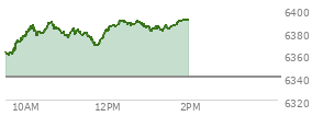 At 10:59 AM EST, the S and P 500 last traded at 6376.8,  up 36.8 points or 0.58%, which is 21.58 points above the open, 21.58 points above the low of the day, and 12.15 points below the high of the day