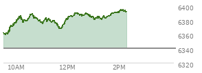 At 11:13 AM EST, the S and P 500 last traded at 6378.39,  up 38.39 points or 0.61%, which is 23.17 points above the open, 23.17 points above the low of the day, and 10.56 points below the high of the day