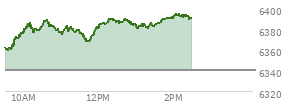 At 11:33 AM EST, the S and P 500 last traded at 6375.89,  up 35.89 points or 0.57%, which is 20.67 points above the open, 20.67 points above the low of the day, and 13.06 points below the high of the day