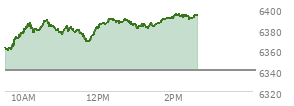 At 11:37 AM EST, the S and P 500 last traded at 6372.84,  up 32.84 points or 0.52%, which is 17.62 points above the open, 17.62 points above the low of the day, and 16.11 points below the high of the day