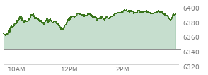 At 12:43 PM EST, the S and P 500 last traded at 6389.89,  up 49.89 points or 0.79%, which is 34.67 points above the open, 34.67 points above the low of the day, and 1.44 points below the high of the day