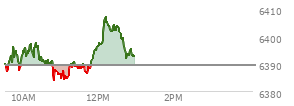 At 09:45 AM EST, the S and P 500 last traded at 6394.61,  up 5.16 points or 0.08%, which is 4.94 points above the open, 8.72 points above the low of the day, and 1.66 points below the high of the day
