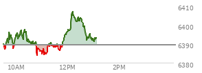 At 09:47 AM EST, the S and P 500 last traded at 6393.52,  up 4.07 points or 0.06%, which is 3.85 points above the open, 7.63 points above the low of the day, and 2.75 points below the high of the day