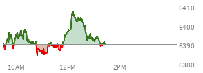 At 10:19 AM EST, the S and P 500 last traded at 6396.56,  up 7.11 points or 0.11%, which is 6.89 points above the open, 10.67 points above the low of the day, and 1.01 points below the high of the day