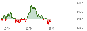 At 10:55 AM EST, the S and P 500 last traded at 6386.79,  down 2.66 points or -0.04%, which is 2.88 points below the open, 3 points above the low of the day, and 11.15 points below the high of the day