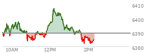 At 11:41 AM EST, the S and P 500 last traded at 6387.13,  down 2.32 points or -0.04%, which is 2.54 points below the open, 3.34 points above the low of the day, and 10.81 points below the high of the day
