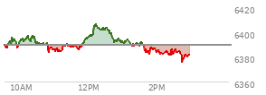 At 12:39 PM EST, the S and P 500 last traded at 6399.09,  up 9.64 points or 0.15%, which is 9.42 points above the open, 15.3 points above the low of the day, and 8.16 points below the high of the day