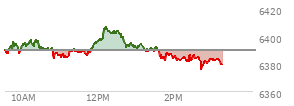 At 01:03 PM EST, the S and P 500 last traded at 6393.16,  up 3.71 points or 0.06%, which is 3.49 points above the open, 9.37 points above the low of the day, and 14.09 points below the high of the day