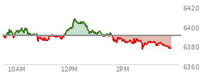 At 01:49 PM EST, the S and P 500 last traded at 6387.15,  down 2.3 points or -0.04%, which is 2.52 points below the open, 4.83 points above the low of the day, and 20.1 points below the high of the day