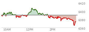 At 01:59 PM EST, the S and P 500 last traded at 6384.16,  down 5.29 points or -0.08%, which is 5.51 points below the open, 1.84 points above the low of the day, and 23.09 points below the high of the day