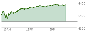 At 01:31 PM EST, the S and P 500 last traded at 6432.69,  up 59.24 points or 0.93%, which is 37.52 points above the open, 46.93 points above the low of the day, and 5.45 points below the high of the day
