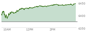 At 02:47 PM EST, the S and P 500 last traded at 6438.85,  up 65.4 points or 1.03%, which is 43.68 points above the open, 53.09 points above the low of the day, and 5.4 points below the high of the day