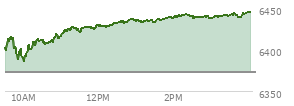 At 02:49 PM EST, the S and P 500 last traded at 6440.21,  up 66.76 points or 1.05%, which is 45.04 points above the open, 54.45 points above the low of the day, and 4.04 points below the high of the day