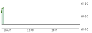 At 02:57 PM EST, the S and P 500 last traded at 6439.34,  up 65.89 points or 1.03%, which is 44.17 points above the open, 53.58 points above the low of the day, and 4.91 points below the high of the day