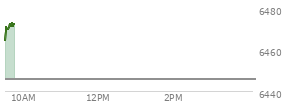 At 04:03 PM EST, the S and P 500 last traded at 6445.76,  up 72.31 points or 1.14%, which is 50.59 points above the open, 60 points above the low of the day, and 0.79 points below the high of the day