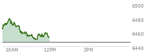 At 04:03 PM EST, the S and P 500 last traded at 6445.76,  up 72.31 points or 1.14%, which is 50.59 points above the open, 60 points above the low of the day, and 0.79 points below the high of the day