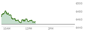 At 04:03 PM EST, the S and P 500 last traded at 6445.76,  up 72.31 points or 1.14%, which is 50.59 points above the open, 60 points above the low of the day, and 0.79 points below the high of the day