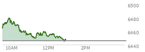 At 04:03 PM EST, the S and P 500 last traded at 6445.76,  up 72.31 points or 1.14%, which is 50.59 points above the open, 60 points above the low of the day, and 0.79 points below the high of the day