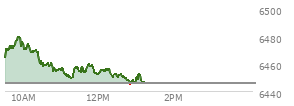 At 04:03 PM EST, the S and P 500 last traded at 6445.76,  up 72.31 points or 1.14%, which is 50.59 points above the open, 60 points above the low of the day, and 0.79 points below the high of the day
