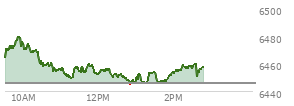 At 04:03 PM EST, the S and P 500 last traded at 6445.76,  up 72.31 points or 1.14%, which is 50.59 points above the open, 60 points above the low of the day, and 0.79 points below the high of the day