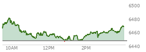 At 04:00 PM EST, the S and P 500 last traded at 6466.58,  up 20.82 points or 0.32%, which is 3.91 points above the open, 21.56 points above the low of the day, and 13.7 points below the high of the day