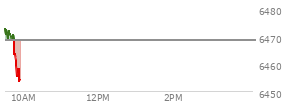 At 04:00 PM EST, the S and P 500 last traded at 6466.58,  up 20.82 points or 0.32%, which is 3.91 points above the open, 21.56 points above the low of the day, and 13.7 points below the high of the day
