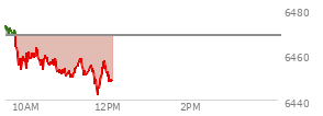 At 04:00 PM EST, the S and P 500 last traded at 6466.58,  up 20.82 points or 0.32%, which is 3.91 points above the open, 21.56 points above the low of the day, and 13.7 points below the high of the day