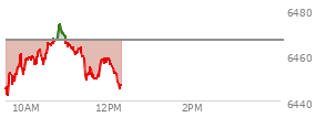 At 10:09 AM EST, the S and P 500 last traded at 6459.31,  down 7.27 points or -0.11%, which is 5.85 points above the open, 18.24 points above the low of the day, and 1.95 points below the high of the day