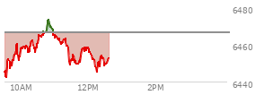At 10:37 AM EST, the S and P 500 last traded at 6464.44,  down 2.14 points or -0.03%, which is 10.98 points above the open, 23.37 points above the low of the day, and 2.05 points below the high of the day