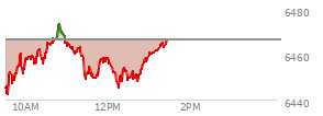At 10:47 AM EST, the S and P 500 last traded at 6471.47,  up 4.89 points or 0.08%, which is  day's high, 18.01 points above the open, and 30.4 points above the low of the day